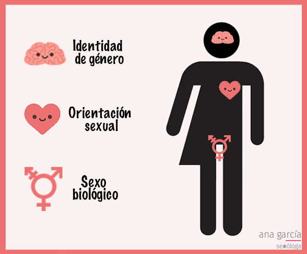 Identidad de género y orientación sexual