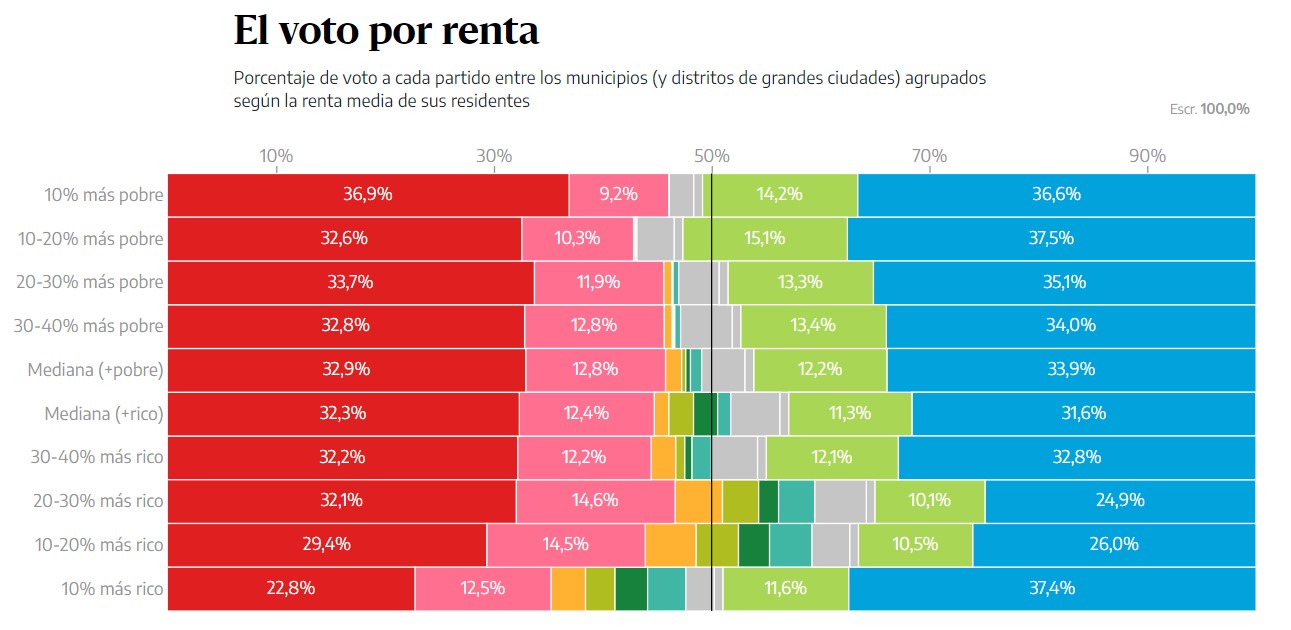 DISIDENCIA CONTROLADA: SUMAR NO ES EL PARTIDO DE LOS TRABAJADORES; "SUMAR" ES EL PARTIDO DE LOS BURGUESES.