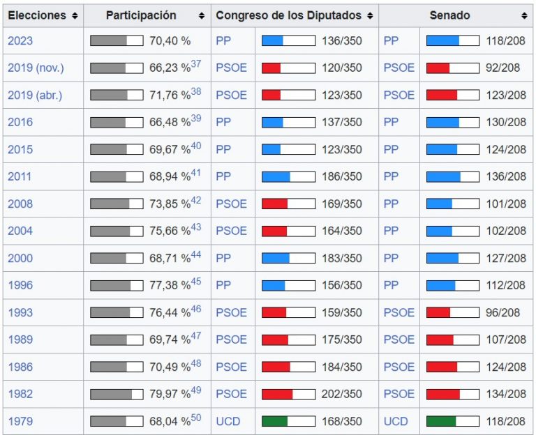 PPSOE: Histórico de elecciones generales al senado y al congreso